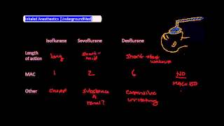 Volatile Anesthetics UndergroundMed [upl. by Most]