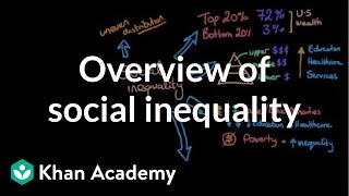 Overview of social inequality  Social Inequality  MCAT  Khan Academy [upl. by Portwin362]