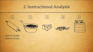 The ADDIE Analysis Phase [upl. by Whetstone]