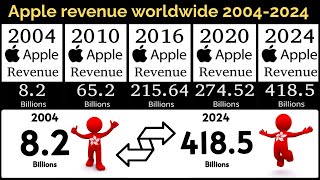 Apple Revenue Worldwide 2004 to 2024 [upl. by Ellora382]