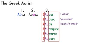 Introduction to the Aorist in Ancient Greek [upl. by Eardna]