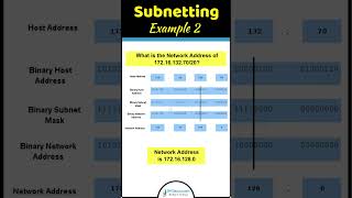 3 Perfect Subnetting Example  Subnetting Challenge  CCNA 200301  IPCiscocom subnetting ccna [upl. by Ellesor]