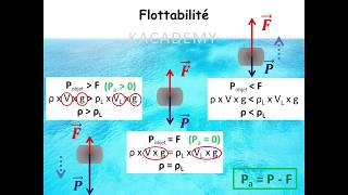 Poussée dArchimède Part2  Poids apparent et Principe de flottaison  KAcademy4U  EP2013 [upl. by Marlon]