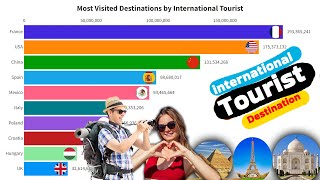 Most visited destinations by international Tourist top global comparison lakshadweep [upl. by Mabel]