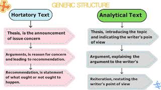 HORTATORY VS ANALYTICAL TEXT [upl. by Wallis889]