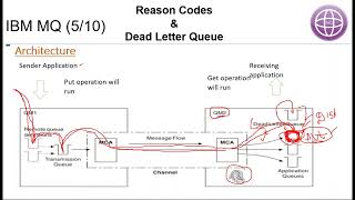 Session 8 IBM MQ Dead letter queue Part 1 [upl. by Elicia785]