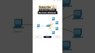 Unicast Understand muliticast broadcast short Video unicast internet muliticast shorts hacks [upl. by Egnalos]