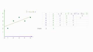 How to calculate linear regression using least square method [upl. by Ilat584]