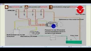 Animation Fuel System Explained YouTube [upl. by December]