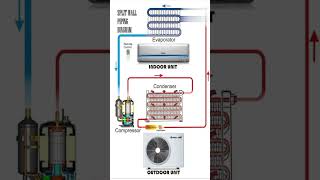 Refrigeration Cycle with Components  Indoor To Outdoor Piping With Diagram [upl. by Kele]