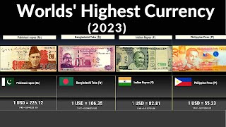 World Highest Currency 2023  150 Countries Compared [upl. by Atrahc]