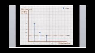 Microéconomie  courbe de demande et de bénéfice marginal [upl. by Aekin301]