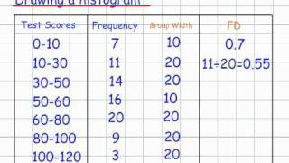 Drawing a Histogram GCSE Mathematics Handling Data [upl. by Yojenitsirk]