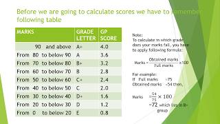 How to calculate scores in Grading System [upl. by Leuneb]