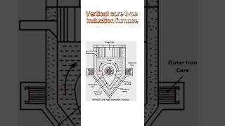 Core Type Induction Furnace farnace short metal facts youtube [upl. by Niar]