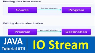 Java Tutorial 74  Java input output IO Streams [upl. by Okwu415]