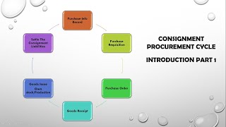 Consignment Procurement Cycle in SAPMM SAP S4 Hana  Introduction Part 1 [upl. by Aseel]