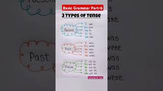 3 types of Tense✅ Grammar pt6 listeningenglish newtoyou story study motivation shorts video [upl. by Mak645]