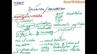 Entresto Tablet  Management of Heart Failure by SacubitrilValsartan  Inaam Ur Rehman Lectures [upl. by Tonry477]