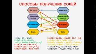 № 59 Неорганическая химия Тема 6 Неорганические соединения Часть 18 Способы получения солей [upl. by Rumpf582]