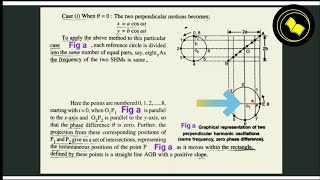 Lissajous Figures  Lissajous Figures with equal frequency  Graphical method [upl. by Yeh]