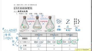 選化上 32 水的相變化 [upl. by Tegan329]