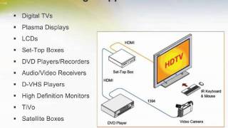 High Definition Multimedia Interface Connector System [upl. by Lexine]