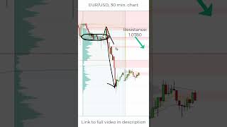 Strong Volume Profile Resistance on EURUSD trading volumeprofile forex [upl. by Ilka]