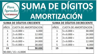 🍀 Amortización 📌 SUMA DE DÍGITOS 📌 Curso de Contabilidad Capítulo 23  Para Aprender [upl. by Yarled]