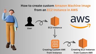 How to create custom Amazon Machine Image AMI from an EC2 Instance in AWS  EC2  AMI [upl. by Doggett496]