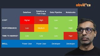 Cost and Performance Considerations when ingesting data into Microsoft Fabric [upl. by Noxas]