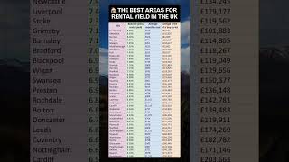 The Best Buy To Let Areas for 2024 [upl. by Karub]