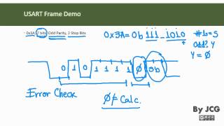 AVR USART Serial Communication Explained [upl. by Acinaj320]