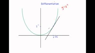 Introduction to Differentiation [upl. by Kamillah]