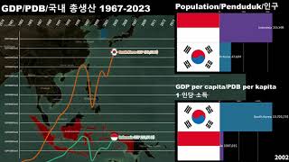 South Korea vs Indonesia GDPGDP per capitaEconomic Comparison 19682023 [upl. by Galer]