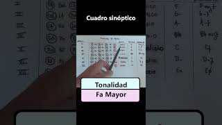 Tonalidad Fa Mayor clasesdepiano pianoparaprincipiantes pianotutorial comotocarpiano [upl. by Nelson]