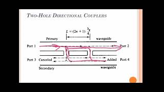 Directional Coupler [upl. by Paco]