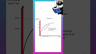 Progressive Tax System economicstamil neteconomics cueteconomics tnpsc upsc taxsystem taxes [upl. by Cory]