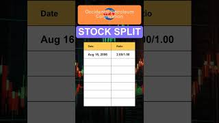 OXY Occidental Petroleum Corporation Stock Split History [upl. by Scibert135]