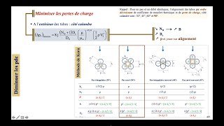 Echangeurs thermiques 30e séance  Méthode de Kern 1820 Et si ça ne marchait pas que faire [upl. by Siulesoj]