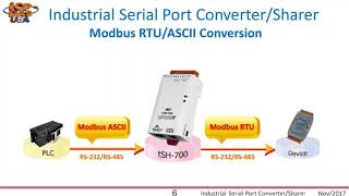 Industrial Serial Port Converter Sharer [upl. by Stichter]