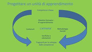 La didattica per competenze e le unità di apprendimento [upl. by Kinnon]