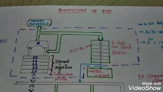 Architecture of 8086 microprocessor in Tamil [upl. by Steep]