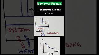 Isothermal Process [upl. by Aharon690]