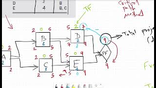 Full illustrated Critical path method example [upl. by Ahsikit]