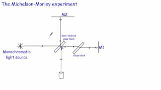 10  Michelson Morley experiment [upl. by Terb542]