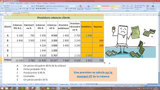 Provisions pour dépréciation des créances clients  Exercice commenté [upl. by Ravaj457]