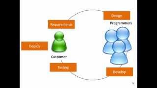 Introduction to the Software Development Lifecycle [upl. by Ajssatsan]