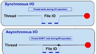 Blocking vs Non blocking arabic [upl. by Drexler]