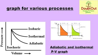 which of the following is correct graphical representation of various thermodynamic processes [upl. by Akerboom647]